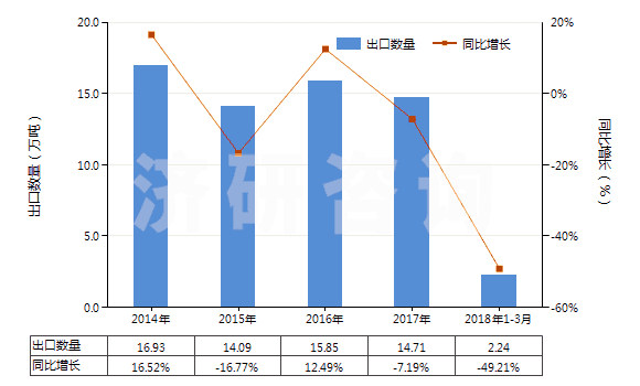 2014-2018年3月中國已煅燒石油焦（含硫量＜0.8%）(HS27131210)出口量及增速統(tǒng)計